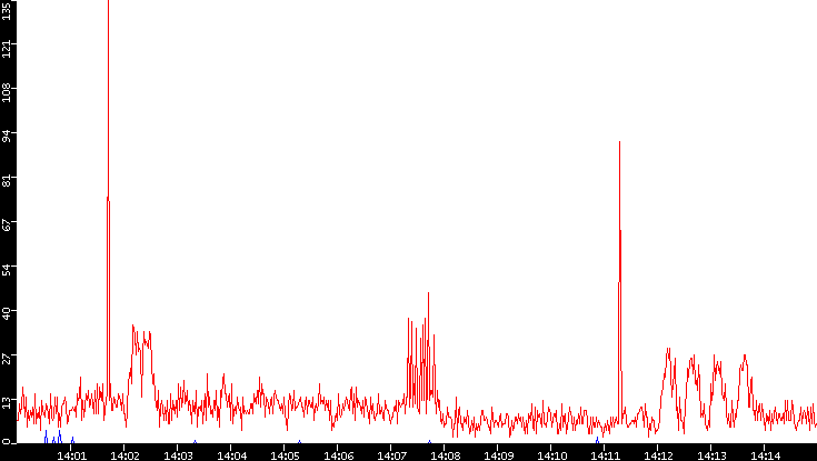 Nb. of Packets vs. Time