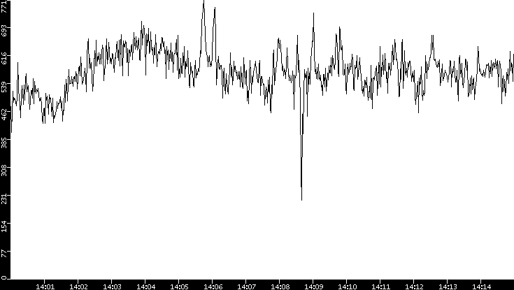 Average Packet Size vs. Time