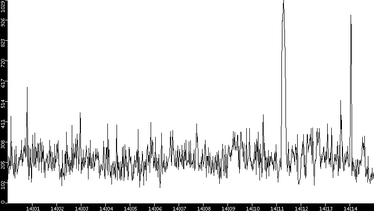 Average Packet Size vs. Time