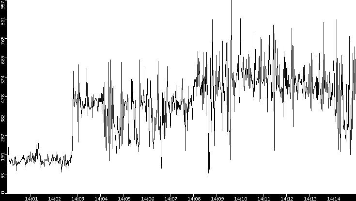 Average Packet Size vs. Time
