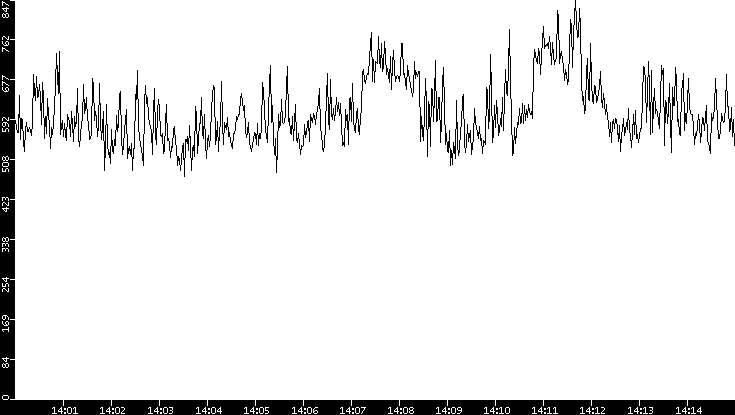 Average Packet Size vs. Time