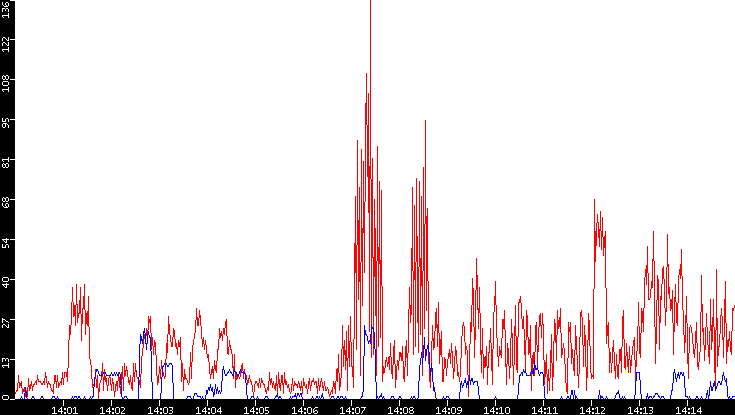 Nb. of Packets vs. Time