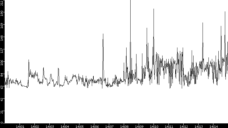 Average Packet Size vs. Time