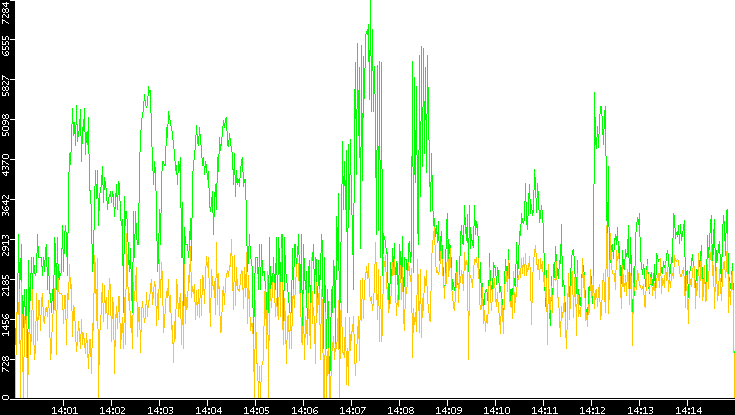 Entropy of Port vs. Time