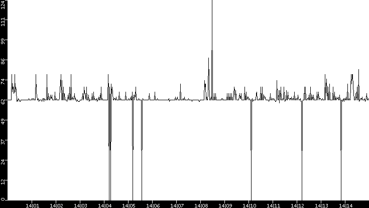 Average Packet Size vs. Time