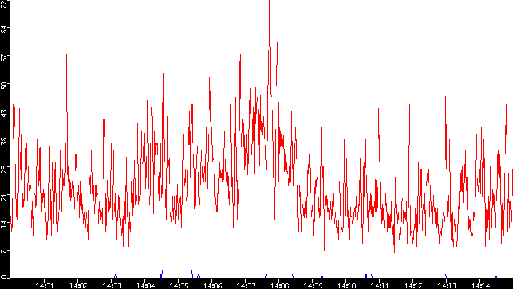 Nb. of Packets vs. Time
