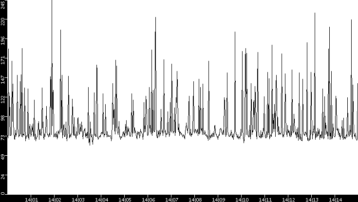 Average Packet Size vs. Time