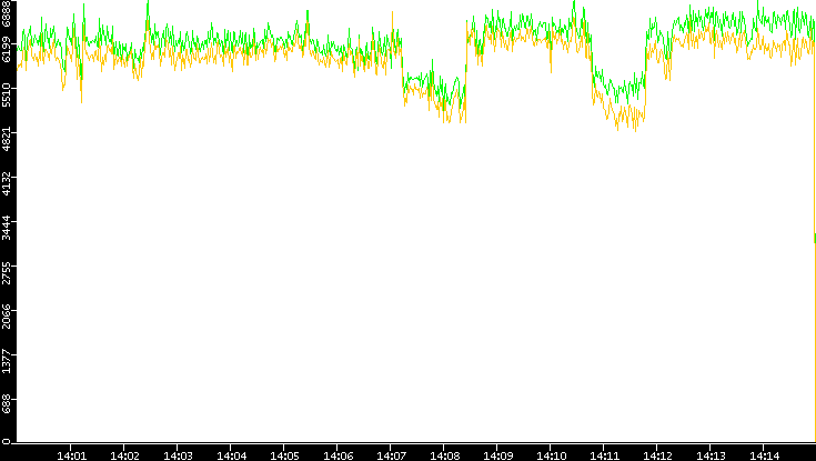 Entropy of Port vs. Time