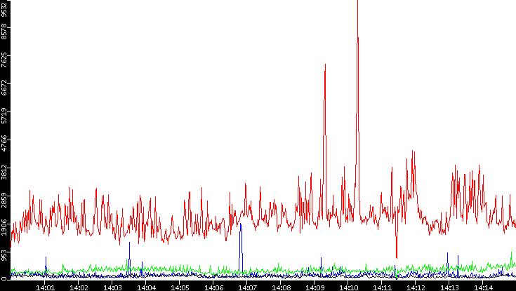 Nb. of Packets vs. Time