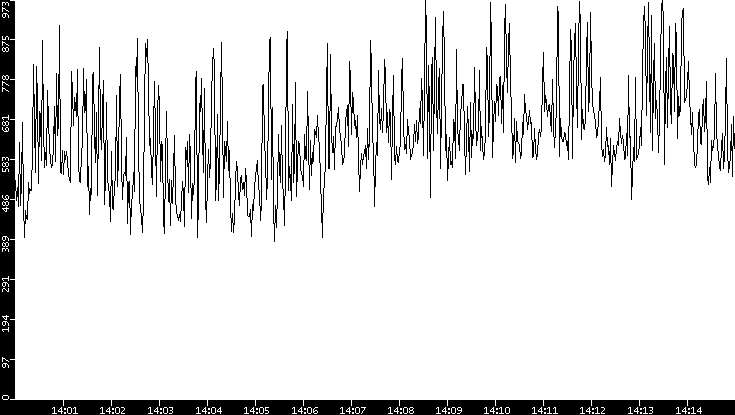 Average Packet Size vs. Time