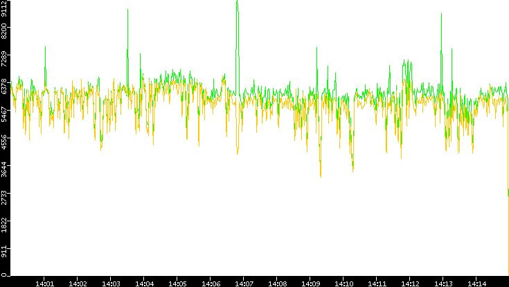 Entropy of Port vs. Time