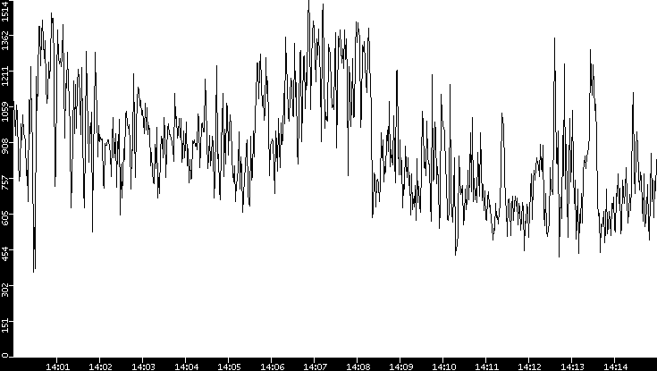 Average Packet Size vs. Time