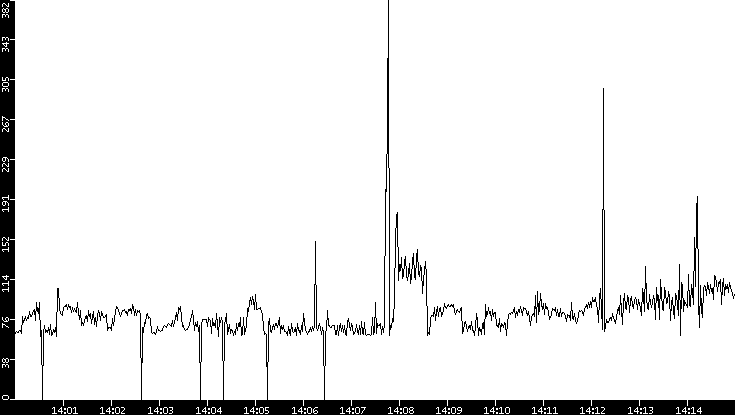 Average Packet Size vs. Time