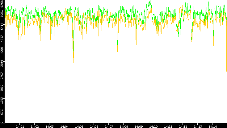 Entropy of Port vs. Time