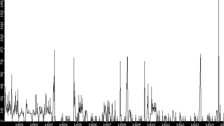Average Packet Size vs. Time