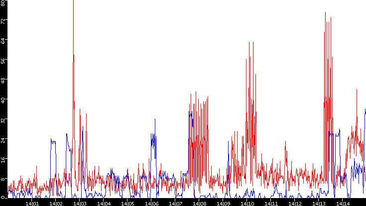 Nb. of Packets vs. Time