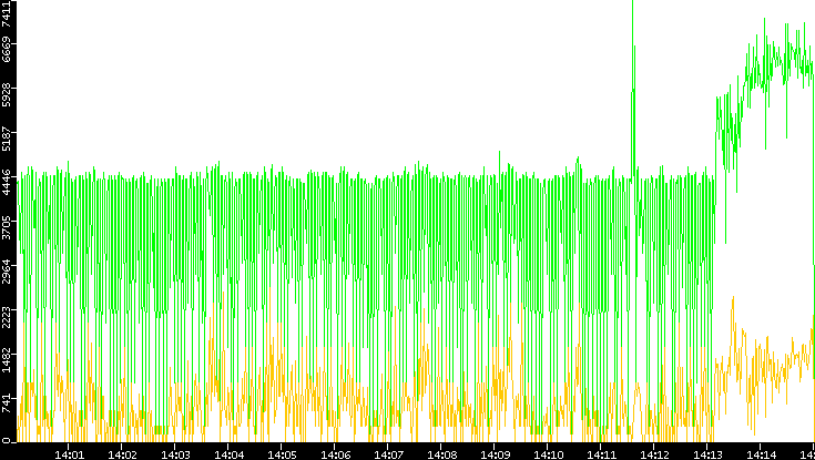 Entropy of Port vs. Time