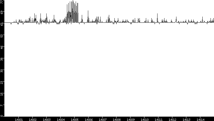 Average Packet Size vs. Time
