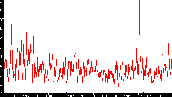 Nb. of Packets vs. Time
