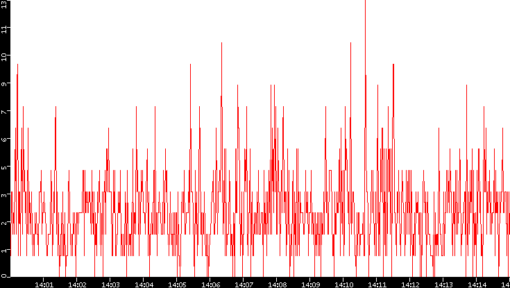 Nb. of Packets vs. Time