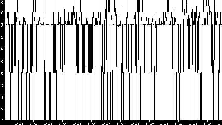 Average Packet Size vs. Time
