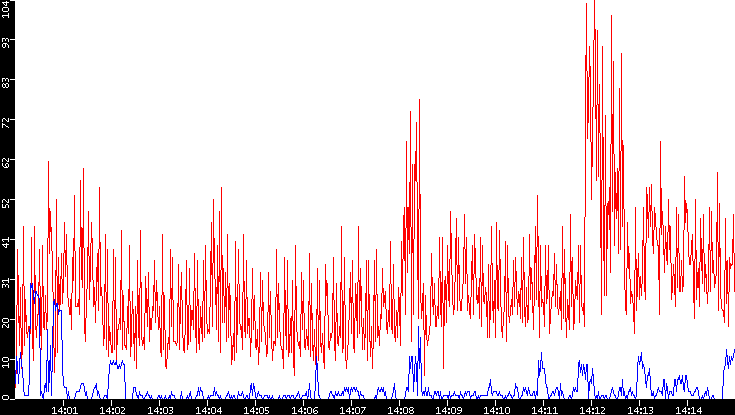 Nb. of Packets vs. Time