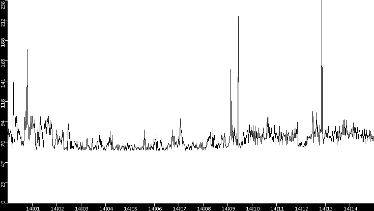 Average Packet Size vs. Time