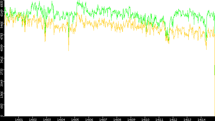 Entropy of Port vs. Time