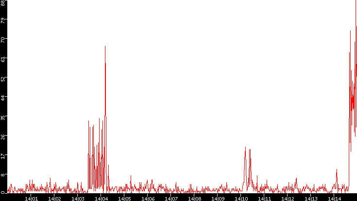 Nb. of Packets vs. Time