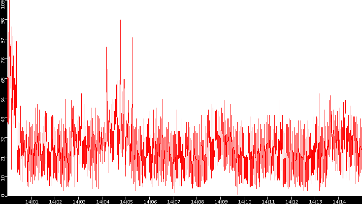 Nb. of Packets vs. Time