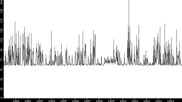 Average Packet Size vs. Time