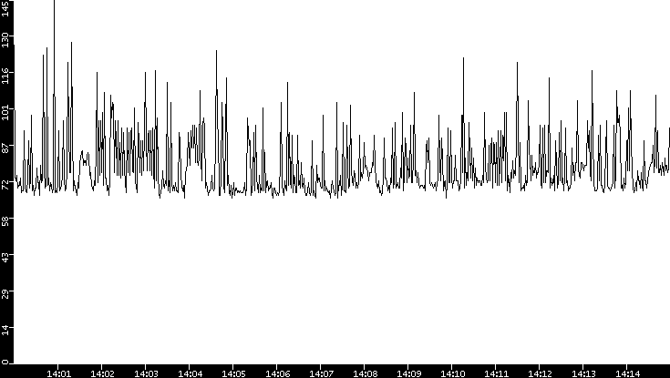 Average Packet Size vs. Time