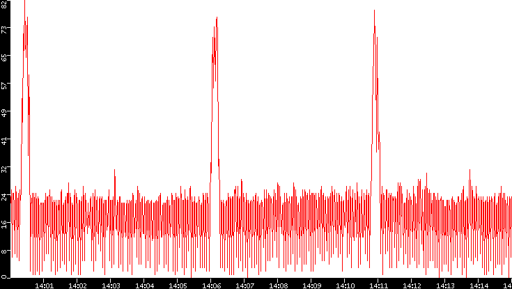 Nb. of Packets vs. Time
