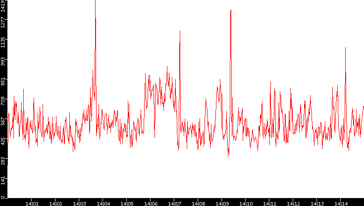 Nb. of Packets vs. Time
