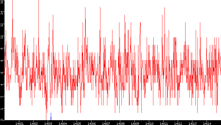 Nb. of Packets vs. Time