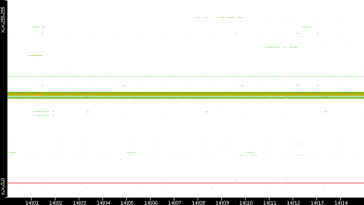 Src. IP vs. Time