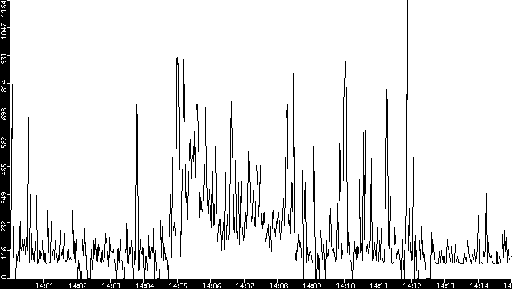 Average Packet Size vs. Time