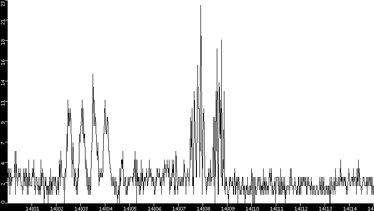 Throughput vs. Time