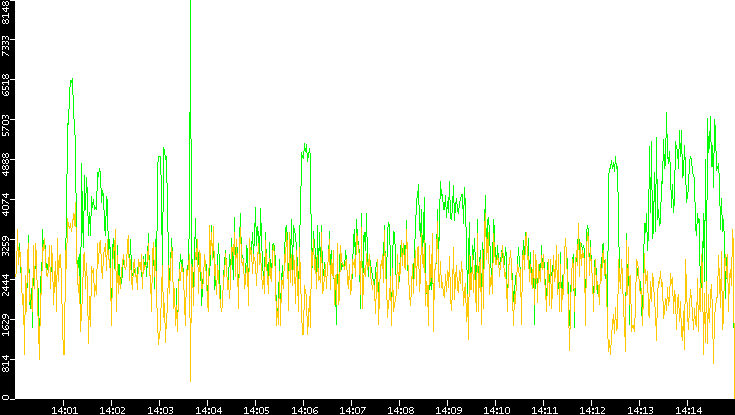 Entropy of Port vs. Time