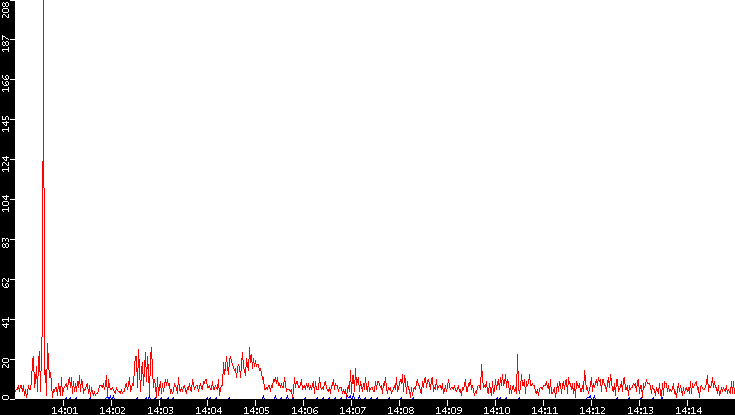 Nb. of Packets vs. Time