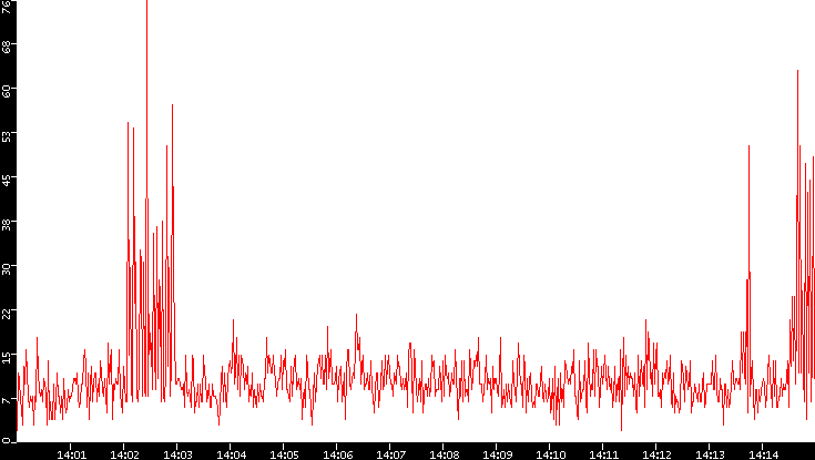 Nb. of Packets vs. Time