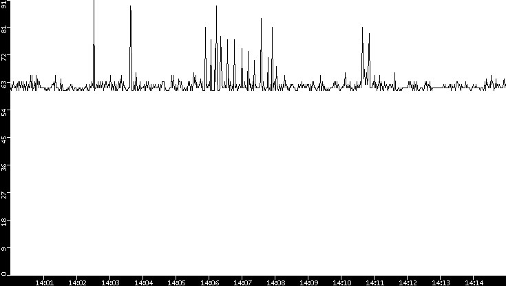 Average Packet Size vs. Time