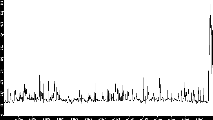 Average Packet Size vs. Time