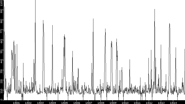 Average Packet Size vs. Time