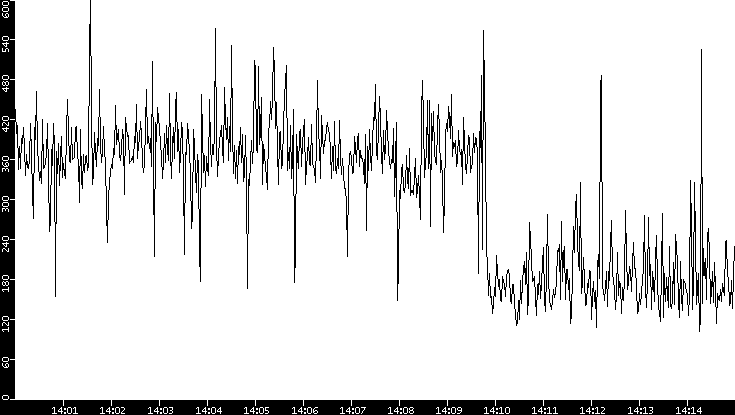 Average Packet Size vs. Time