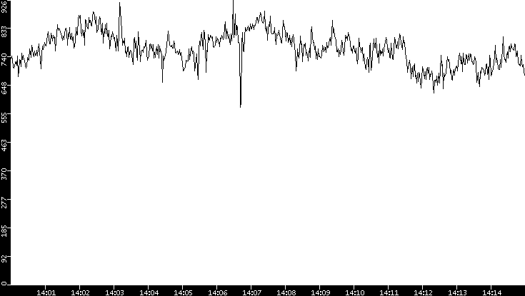 Average Packet Size vs. Time