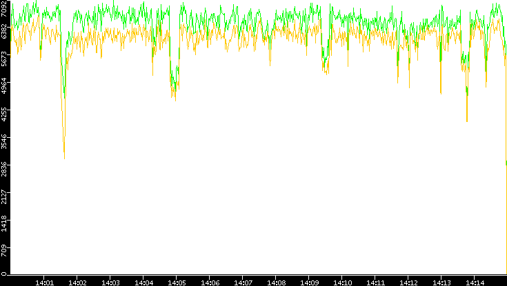 Entropy of Port vs. Time