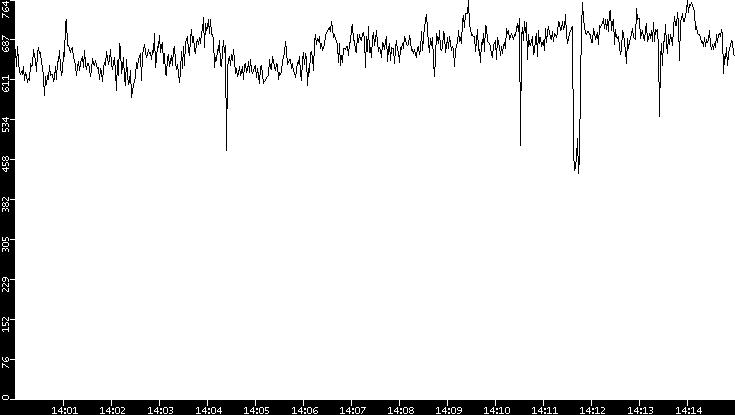 Average Packet Size vs. Time
