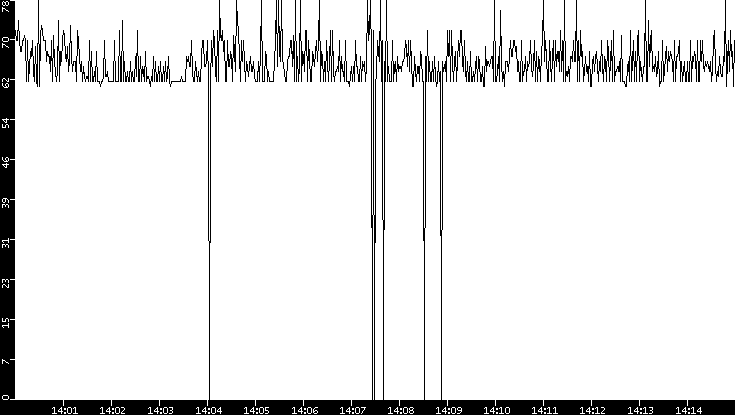 Average Packet Size vs. Time