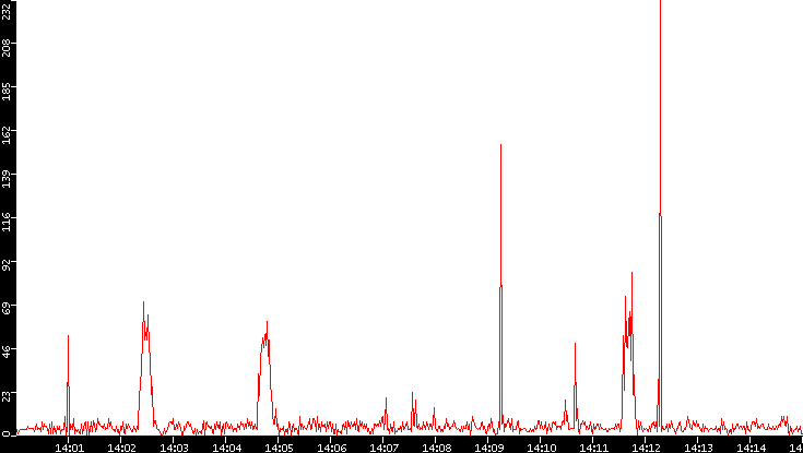 Nb. of Packets vs. Time